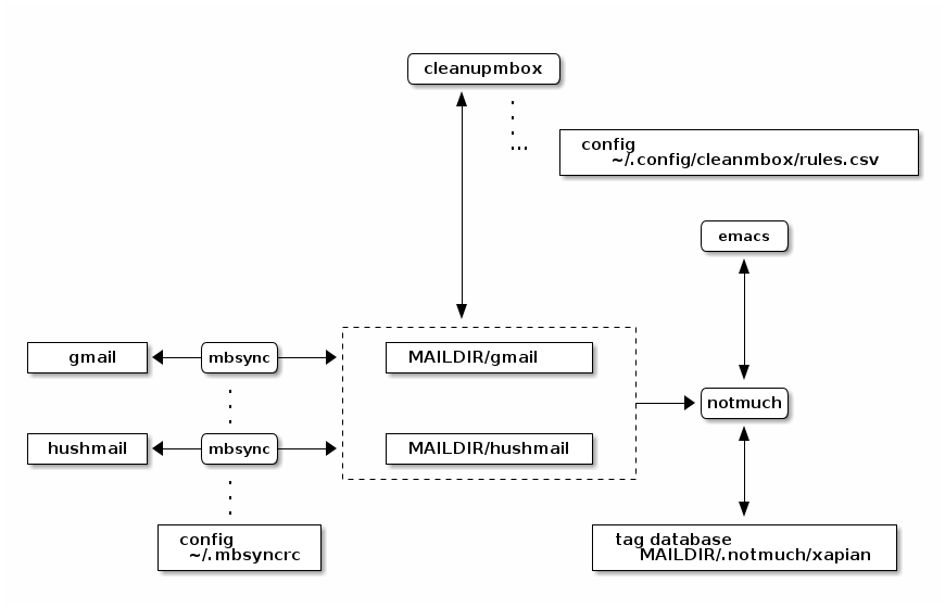 /git/roland/org-howto/media/branch/master/env/img/email-overview.png