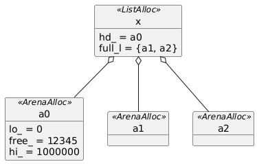 object x<<ListAlloc>>
x : hd_ = a0
x : full_l = {a1, a2}
object a0<<ArenaAlloc>>
a0 : lo_ = 0
a0 : free_ = 12345
a0 : hi_ = 1000000
object a1<<ArenaAlloc>>
object a2<<ArenaAlloc>>
x o-- a0
x o-- a1
x o-- a2
