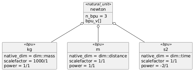 object newton<<natural_unit>>
newton : n_bpu = 3
newton : bpu_v[]

object kg<<bpu>>
kg : native_dim = dim::mass
kg : scalefactor = 1000/1
kg : power = 1/1

object m<<bpu>>
m : native_dim = dim::distance
m : scalefactor = 1/1
m : power = 1/1

object s2<<bpu>>
s2 : native_dim = dim::time
s2 : scalefactor = 1/1
s2 : power = -2/1

newton o-- kg
newton o-- m
newton o-- s2