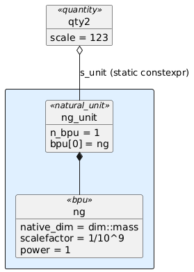object qty2<<quantity>>
qty2 : scale = 123

rectangle #e0f0ff {

object ng_unit<<natural_unit>>
ng_unit : n_bpu = 1
ng_unit : bpu[0] = ng

object ng<<bpu>>
ng : native_dim = dim::mass
ng : scalefactor = 1/10^9
ng : power = 1

qty2 o-- ng_unit : s_unit (static constexpr)

ng_unit *-- ng

}