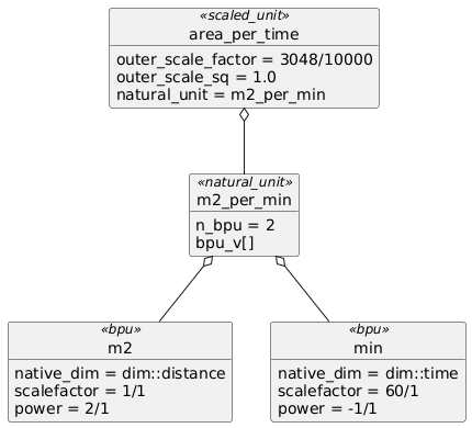 object area_per_time<<scaled_unit>>
area_per_time : outer_scale_factor = 3048/10000
area_per_time : outer_scale_sq = 1.0
area_per_time : natural_unit = m2_per_min

object m2_per_min<<natural_unit>>
m2_per_min : n_bpu = 2
m2_per_min : bpu_v[]

object m2<<bpu>>
m2 : native_dim = dim::distance
m2 : scalefactor = 1/1
m2 : power = 2/1

object min<<bpu>>
min : native_dim = dim::time
min : scalefactor = 60/1
min : power = -1/1

area_per_time o-- m2_per_min
m2_per_min o-- m2
m2_per_min o-- min