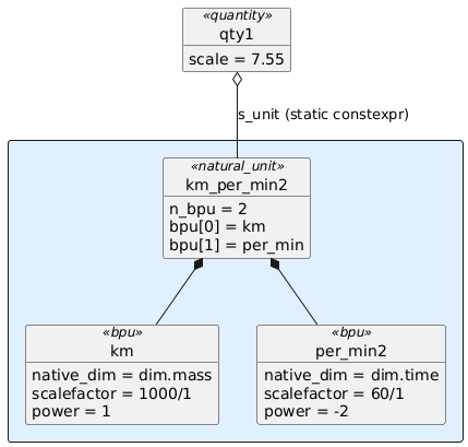 object qty1<<quantity>>
qty1 : scale = 7.55

rectangle #e0f0ff {

object km_per_min2<<natural_unit>>
km_per_min2 : n_bpu = 2
km_per_min2 : bpu[0] = km
km_per_min2 : bpu[1] = per_min

object km<<bpu>>
km : native_dim = dim.mass
km : scalefactor = 1000/1
km : power = 1

object per_min2<<bpu>>
per_min2 : native_dim = dim.time
per_min2 : scalefactor = 60/1
per_min2 : power = -2

qty1 o-- km_per_min2 : s_unit (static constexpr)

km_per_min2 *-- km
km_per_min2 *-- per_min2

}
