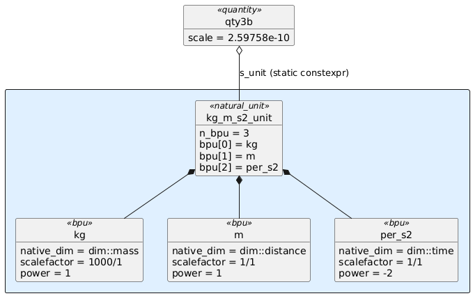 object qty3b<<quantity>>
qty3b : scale = 2.59758e-10

rectangle #e0f0ff {

  object kg_m_s2_unit<<natural_unit>>
  kg_m_s2_unit : n_bpu = 3
  kg_m_s2_unit : bpu[0] = kg
  kg_m_s2_unit : bpu[1] = m
  kg_m_s2_unit : bpu[2] = per_s2

  object kg<<bpu>>
  kg : native_dim = dim::mass
  kg : scalefactor = 1000/1
  kg : power = 1

  object m<<bpu>>
  m : native_dim = dim::distance
  m : scalefactor = 1/1
  m : power = 1

  object per_s2<<bpu>>
  per_s2 : native_dim = dim::time
  per_s2 : scalefactor = 1/1
  per_s2 : power = -2

  qty3b o-- kg_m_s2_unit : s_unit (static constexpr)

  kg_m_s2_unit *-- kg
  kg_m_s2_unit *-- m
  kg_m_s2_unit *-- per_s2
}