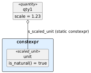 allowmixing

object qty1<<quantity>>
qty1 : scale = 1.23

rectangle constexpr #e0f0ff {

object unit<<scaled_unit>>
unit : is_natural() = true

qty1 o-- unit : s_scaled_unit (static constexpr)

}