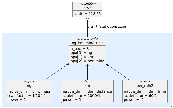 object qty3<<quantity>>
qty3 : scale = 928.65

rectangle #e0f0ff {

  object ng_km_min2_unit<<natural_unit>>
  ng_km_min2_unit : n_bpu = 3
  ng_km_min2_unit : bpu[0] = ng
  ng_km_min2_unit : bpu[1] = km
  ng_km_min2_unit : bpu[2] = per_min2

  object ng<<bpu>>
  ng : native_dim = dim::mass
  ng : scalefactor = 1/10^9
  ng : power = 1

  object km<<bpu>>
  km : native_dim = dim::distance
  km : scalefactor = 1000/1
  km : power = 1

  object per_min2<<bpu>>
  per_min2 : native_dim = dim::time
  per_min2 : scalefactor = 60/1
  per_min2 : power = -2

  qty3 o-- ng_km_min2_unit : s_unit (static constexpr)

  ng_km_min2_unit *-- ng
  ng_km_min2_unit *-- km
  ng_km_min2_unit *-- per_min2
}