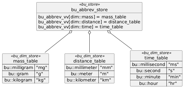 map mass_table<<bu_dim_store>> {
bu::milligram => "mg"
bu::gram => "g"
bu::kilogram => "kg"
}

map distance_table<<bu_dim_store>> {
bu::millimeter => "mm"
bu::meter => "m"
bu::kilometer => "km"
}

map time_table<<bu_dim_store>> {
bu::millisecond => "ms"
bu::second => "s"
bu::minute => "min"
bu::hour => "hr"
}

object bu_abbrev_store<<bu_store>>
bu_abbrev_store : bu_abbrev_vv[dim::mass] = mass_table
bu_abbrev_store : bu_abbrev_vv[dim::distance] = distance_table
bu_abbrev_store : bu_abbrev_vv[dim::time] = time_table

bu_abbrev_store o-- mass_table
bu_abbrev_store o-- distance_table
bu_abbrev_store o-- time_table